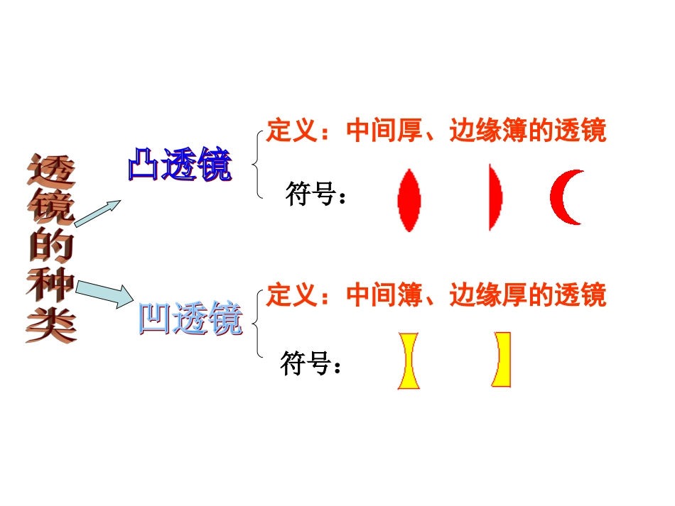 透镜及其应用复习课物理_第3页