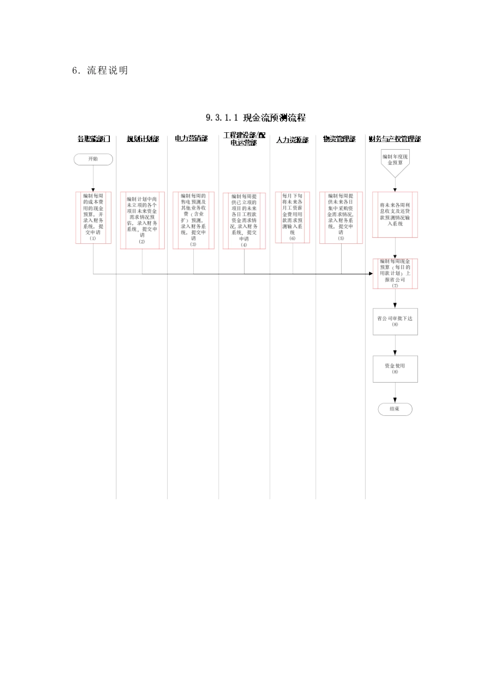 苏州供电公司现金流预测( 7页)_第3页