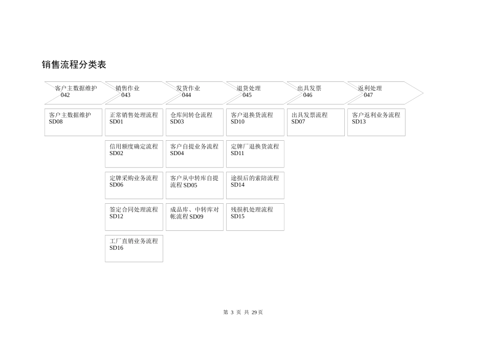 SAP销售业务流程_第3页