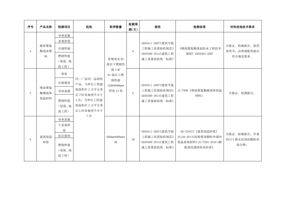保温节能工程用材料及电线开关进场复检或见证检测项目及相关标准一览表_第2页
