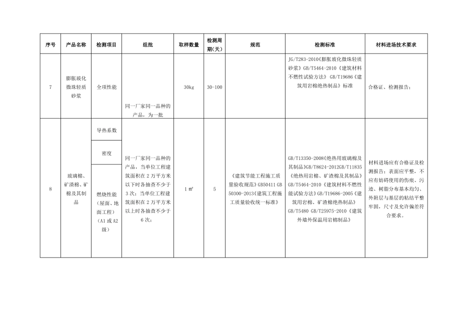 保温节能工程用材料及电线开关进场复检或见证检测项目及相关标准一览表_第3页