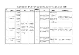 保温节能工程用材料及电线开关进场复检或见证检测项目及相关标准一览表