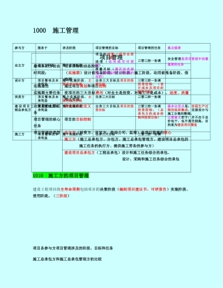 肖国祥老师二建施工管理讲义及重点笔记32778