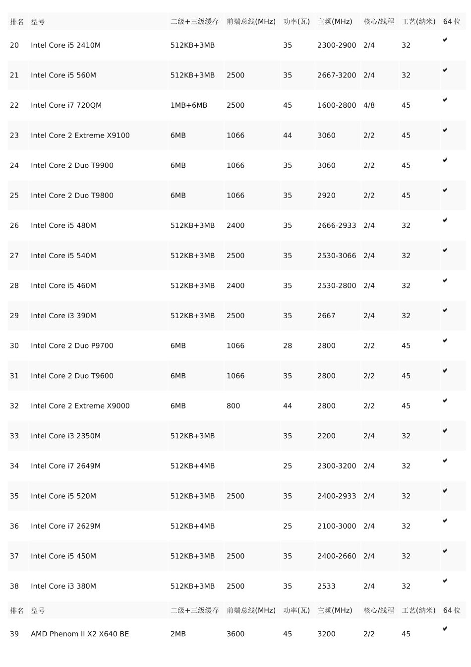 笔记本电脑处理器CPU性能排行榜_第2页