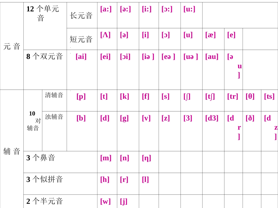 高一音标教学_第2页