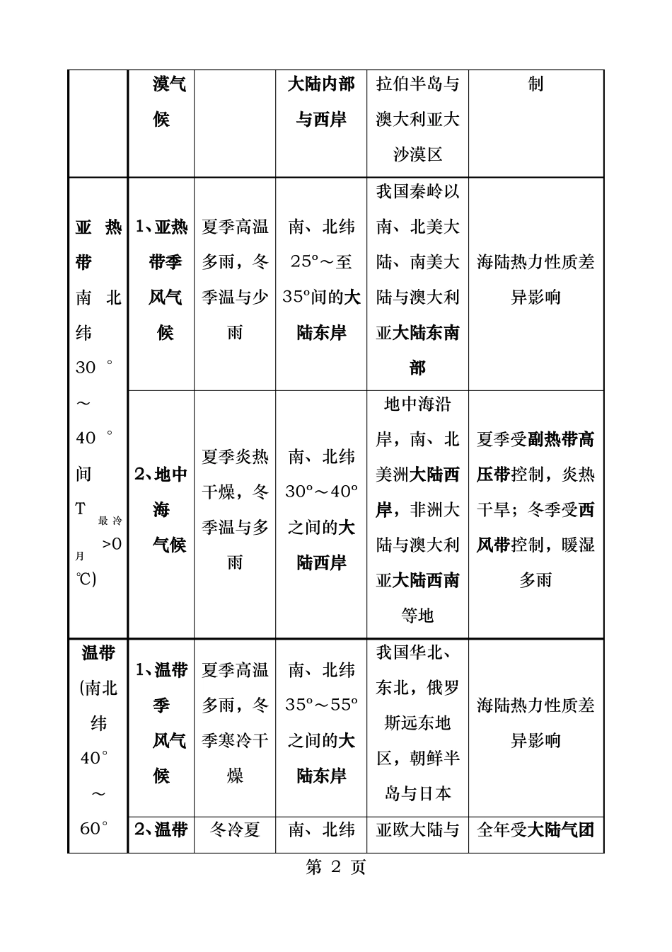 全球气候类型分布特点及成因_第2页