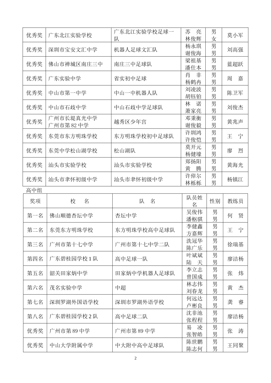 第三届广东省中小学智能机器人竞赛成绩一览表_第2页