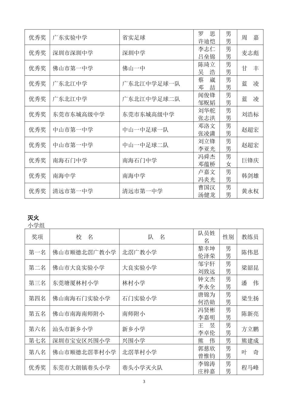 第三届广东省中小学智能机器人竞赛成绩一览表_第3页