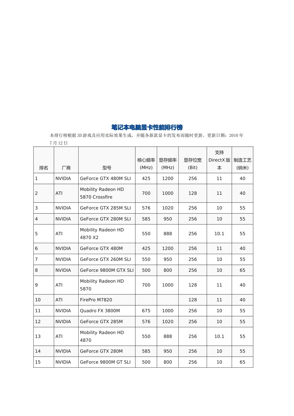 笔记本电脑显卡性能排行榜单_第1页