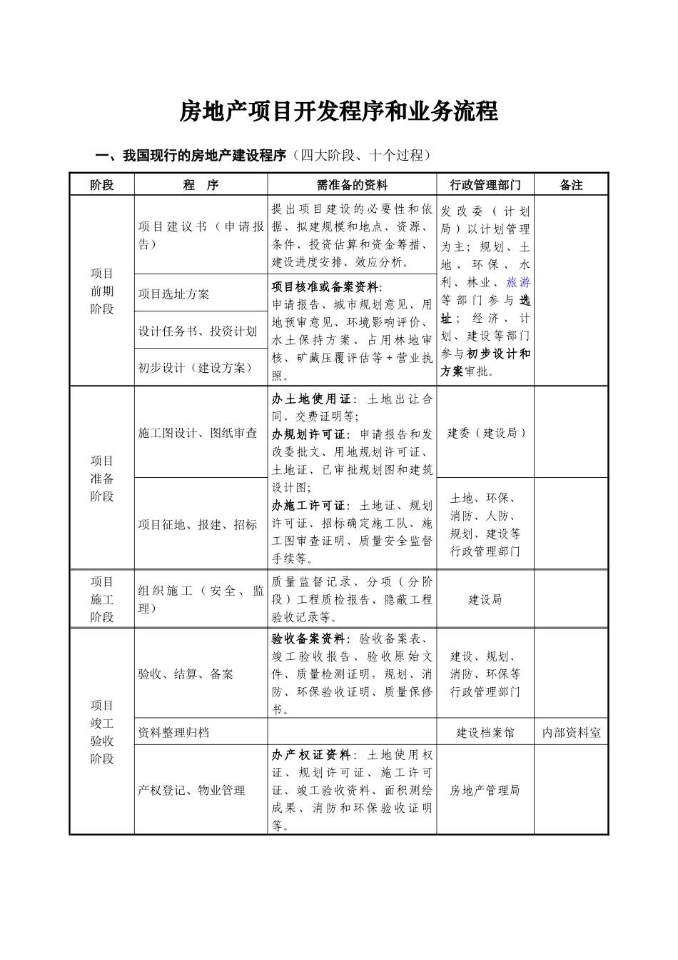 _房地产项目开发程序和业务流程_第1页