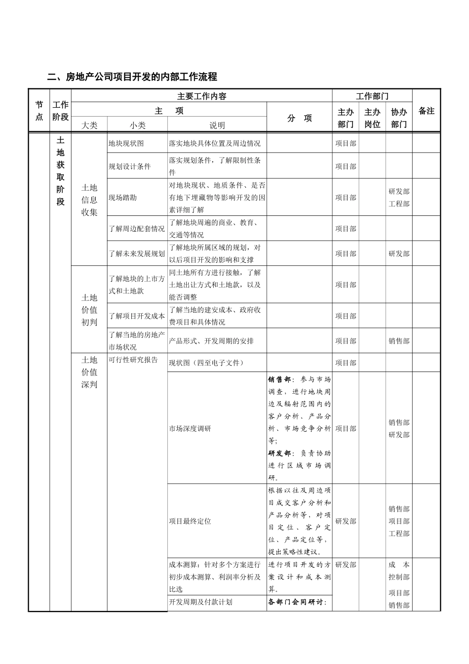 _房地产项目开发程序和业务流程_第2页