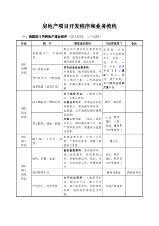 _房地产项目开发程序和业务流程