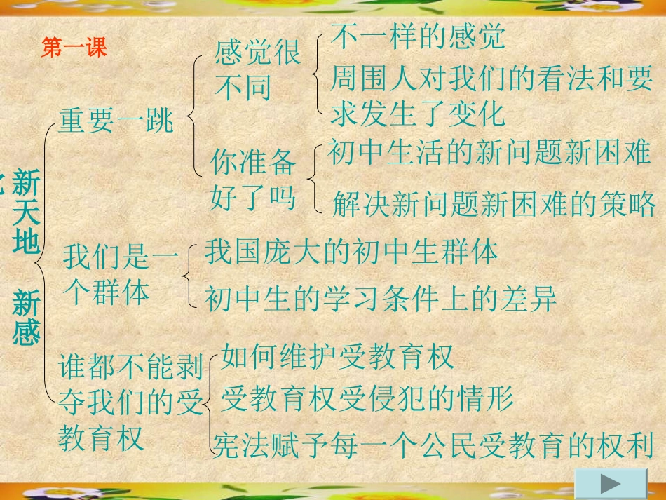 七年级政治第一单元知识结构图_第2页