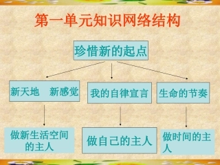 七年级政治第一单元知识结构图