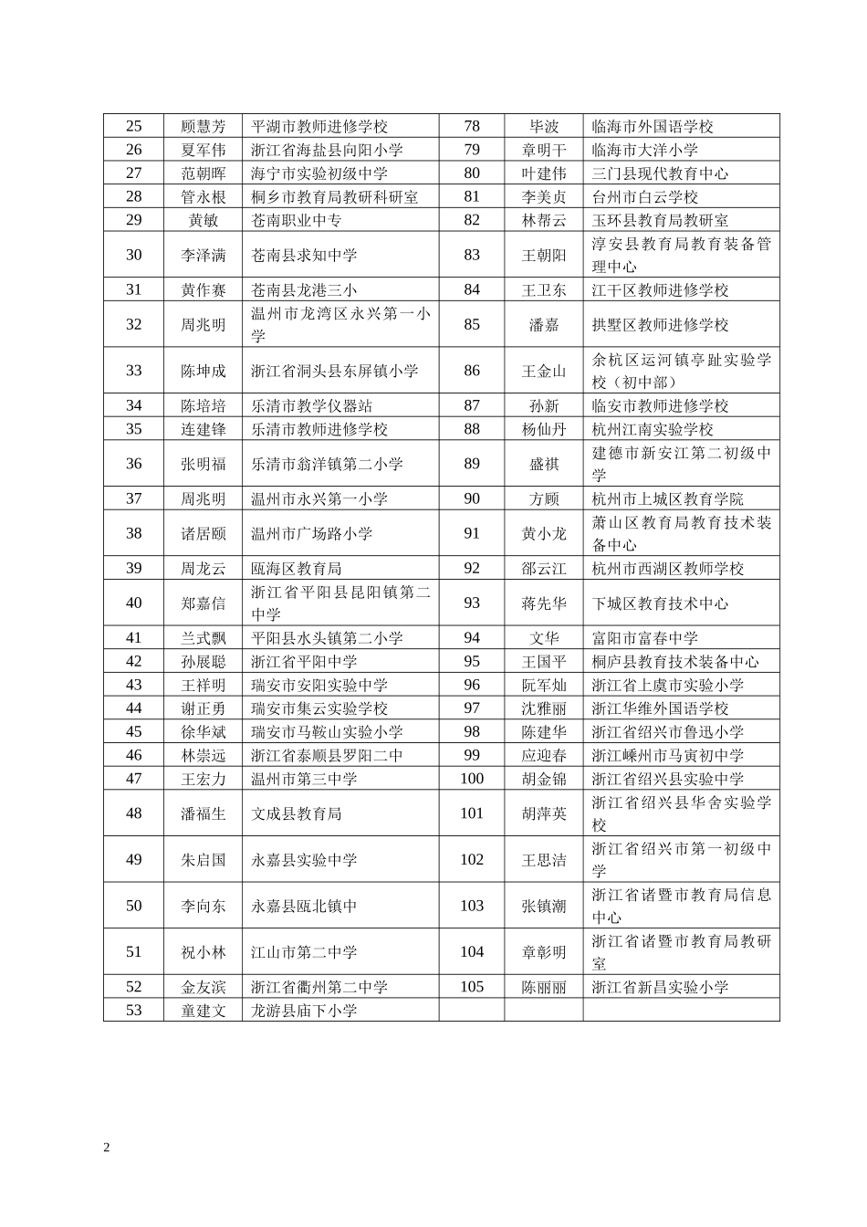 教育部—微软（中国）携手助学二期创新教师培训项目省级信息技术_第2页