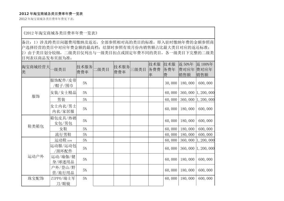 XXXX淘宝商城 费用参考表和返还技术费用表格_第1页