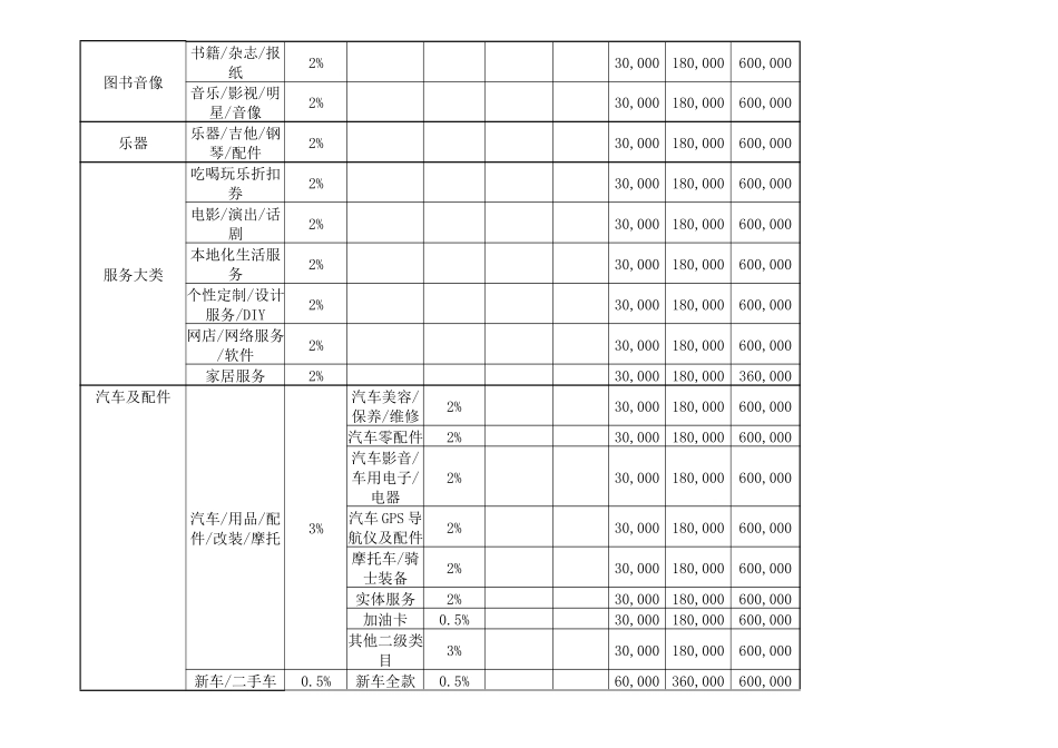 XXXX淘宝商城 费用参考表和返还技术费用表格_第3页