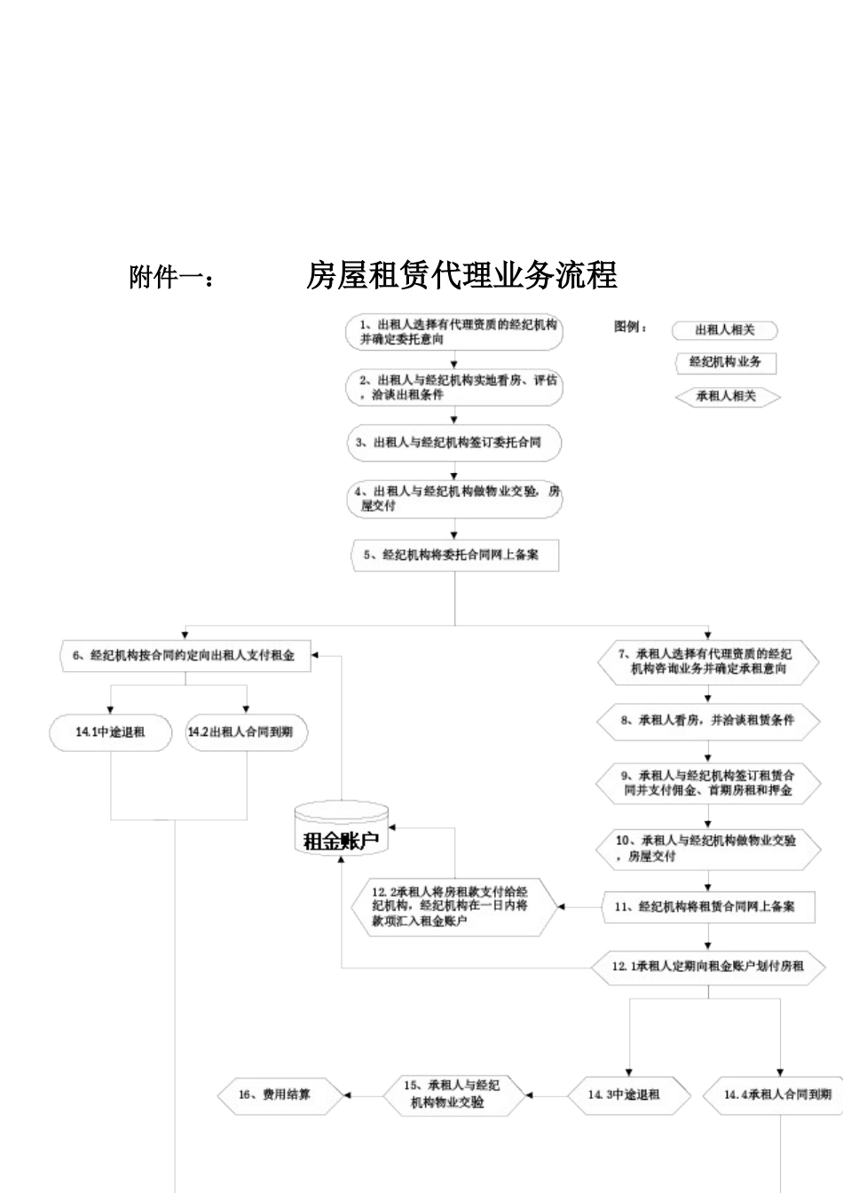 房屋租赁代理业务流程分析_第3页