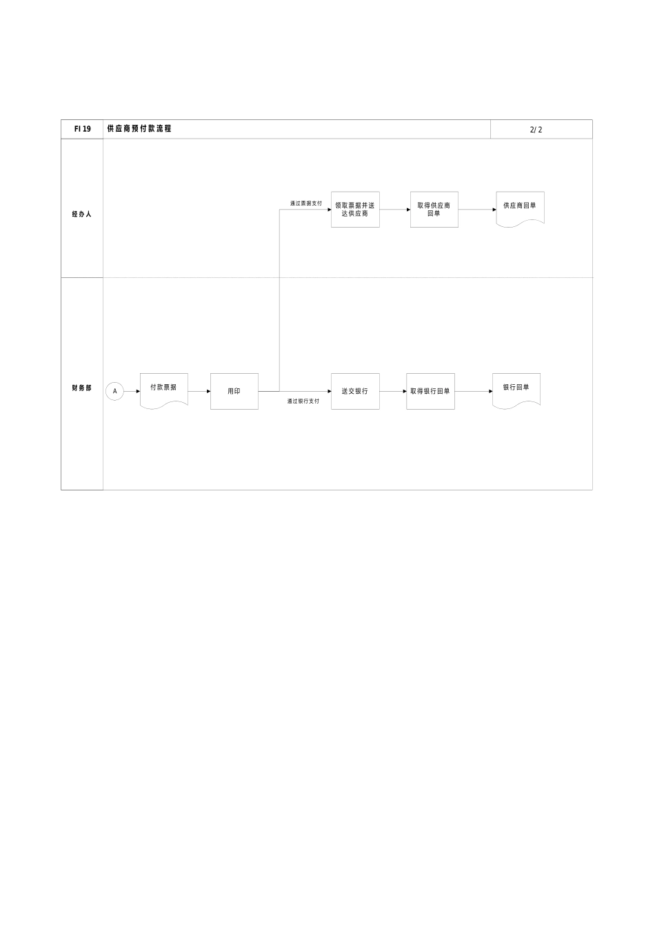 第十九章-FI19_供应商预付款流程_第2页