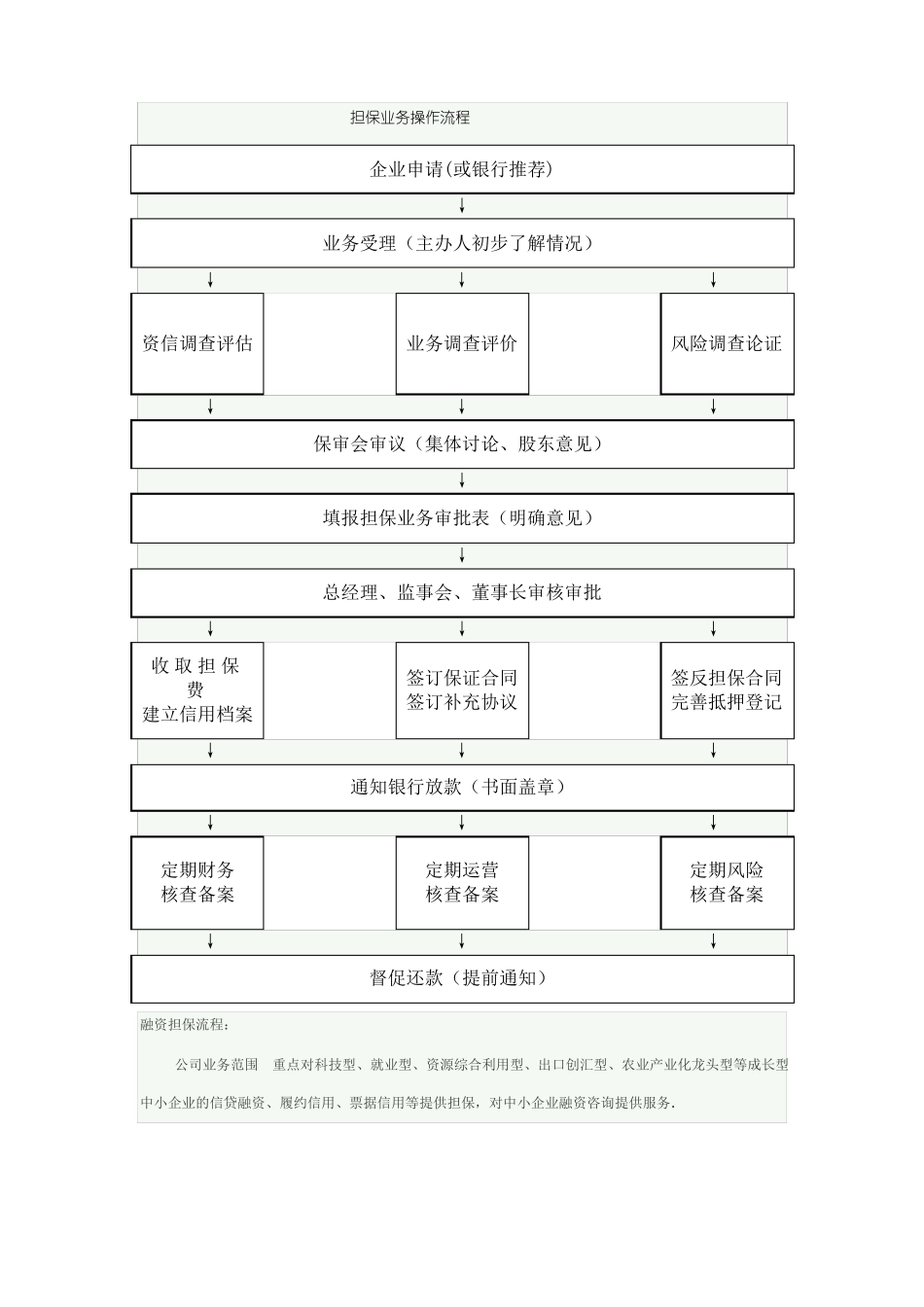 担保业务操作流程图_第1页