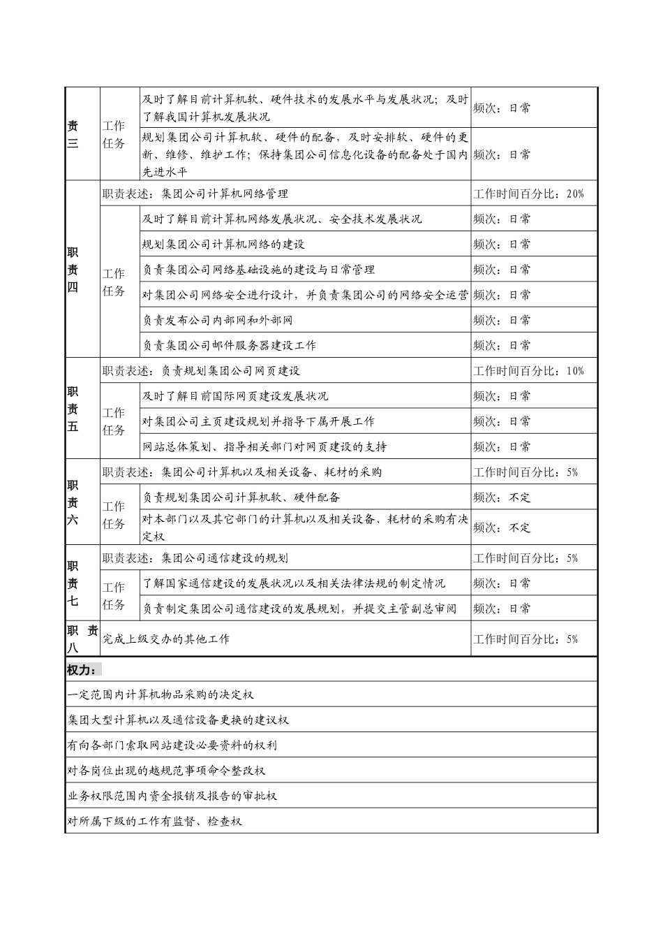 制鞋企业信息技术部经理岗位说明书_第2页