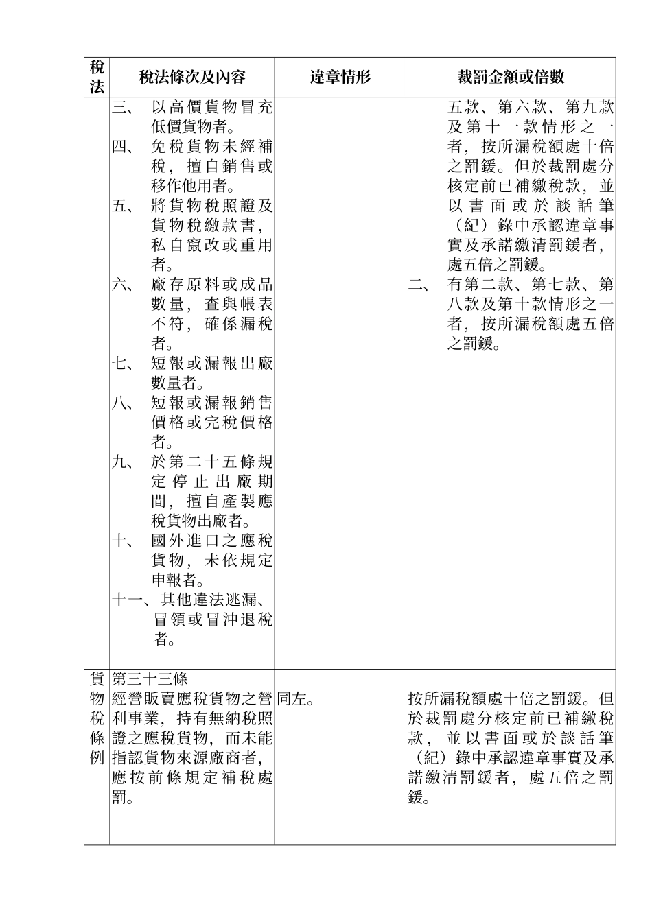 税法条次及内容_第3页