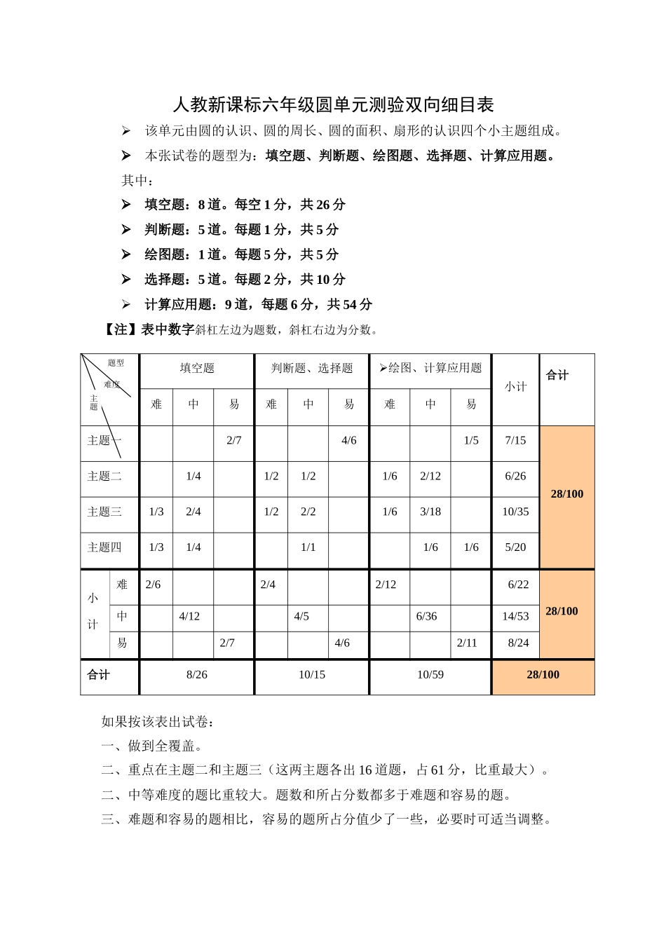 人教新课标六年级圆单元测验双向细目表_第1页