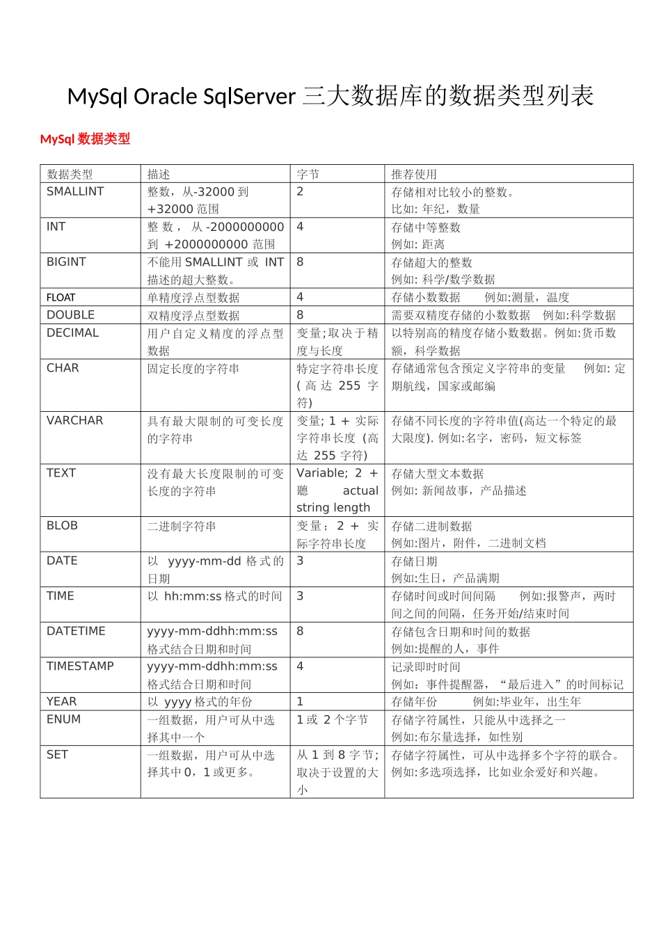 MySqlOracleSqlServer三大数据库的数据类型列表汇编_第1页