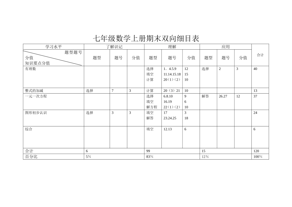 七年级数学上册期末双向细目表_第1页