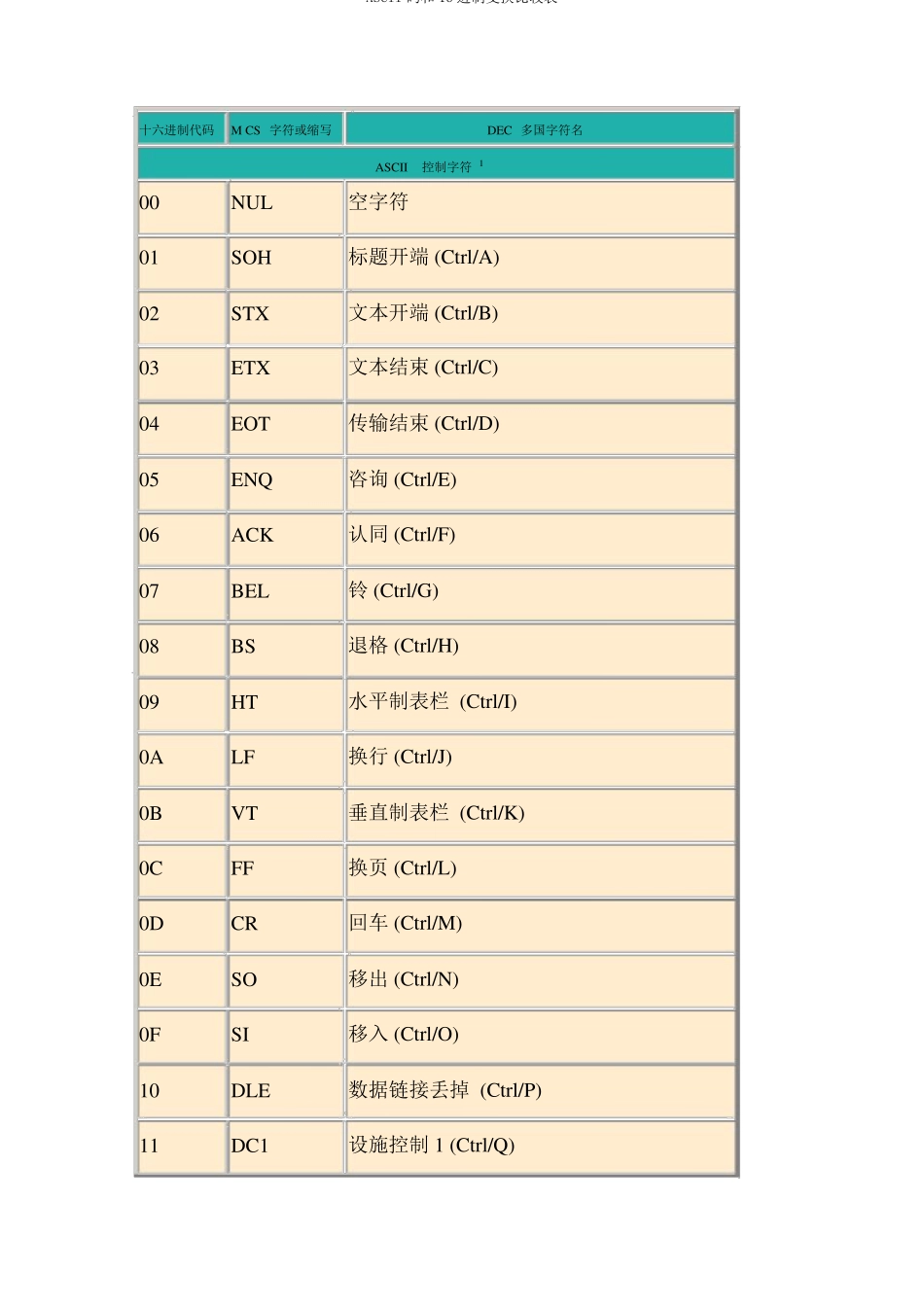 ASCII码和16进制转换对照表_第1页