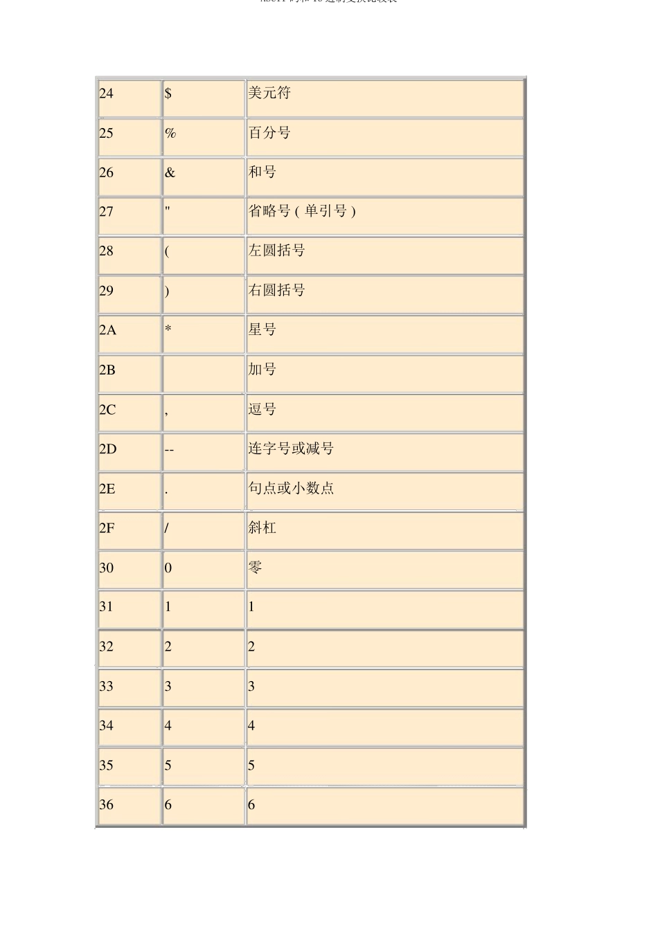 ASCII码和16进制转换对照表_第3页
