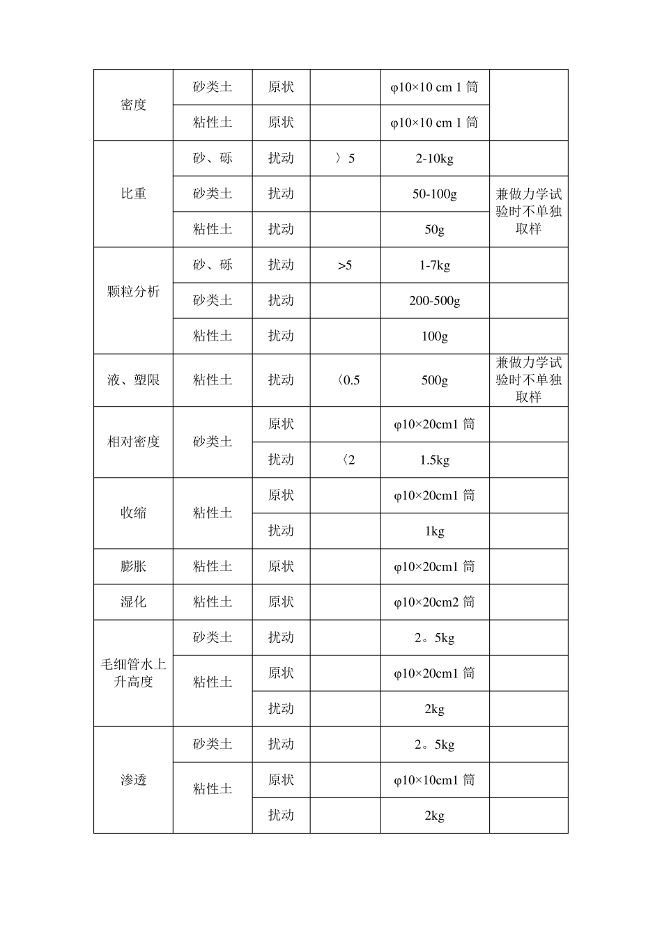 岩土工程试验样品采样及送检技术要求_第2页