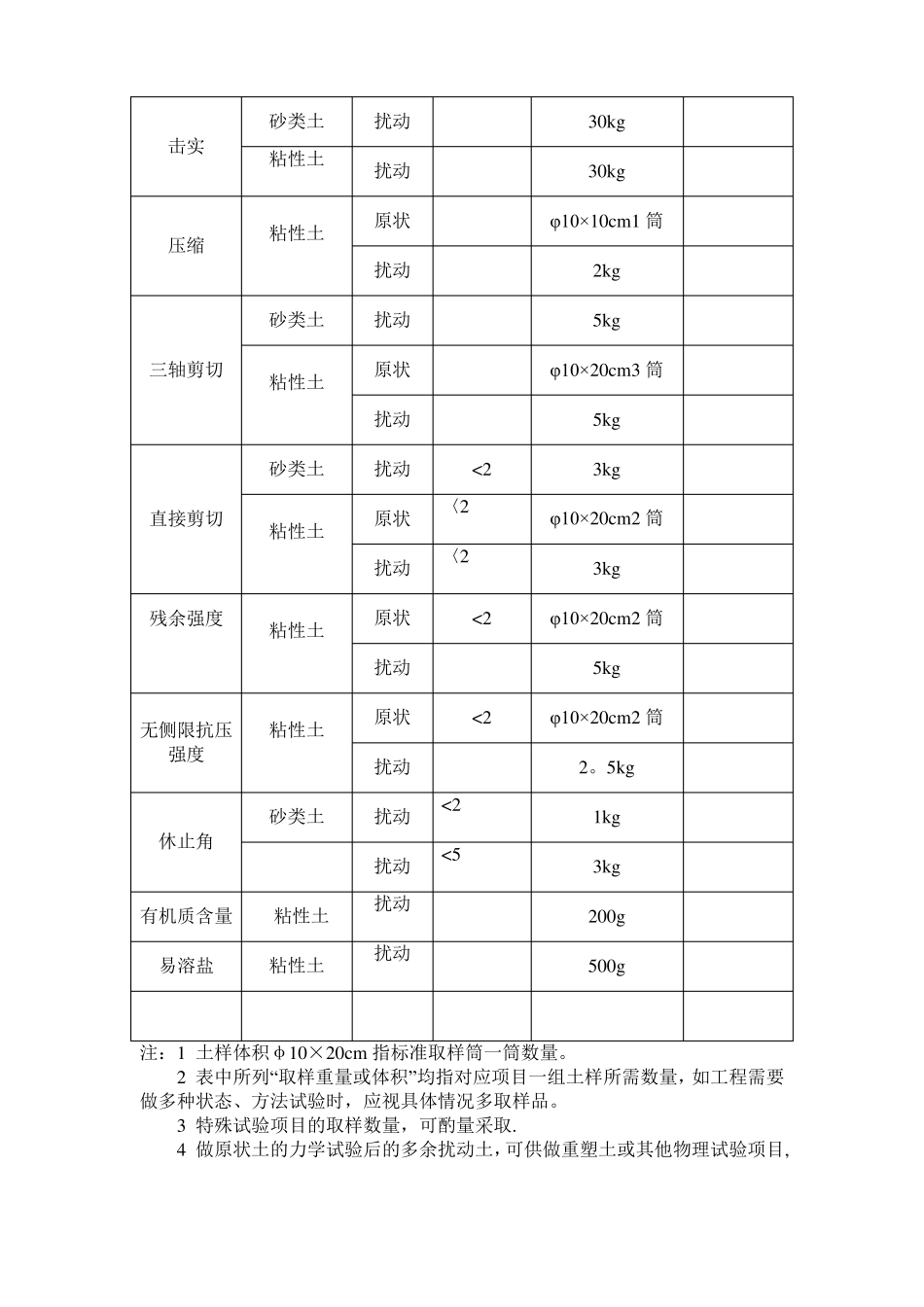 岩土工程试验样品采样及送检技术要求_第3页