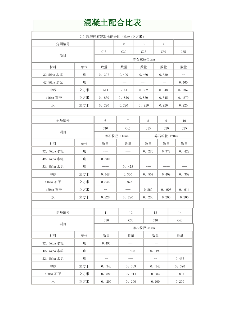 各类混凝土各类砂浆配合比表_第1页