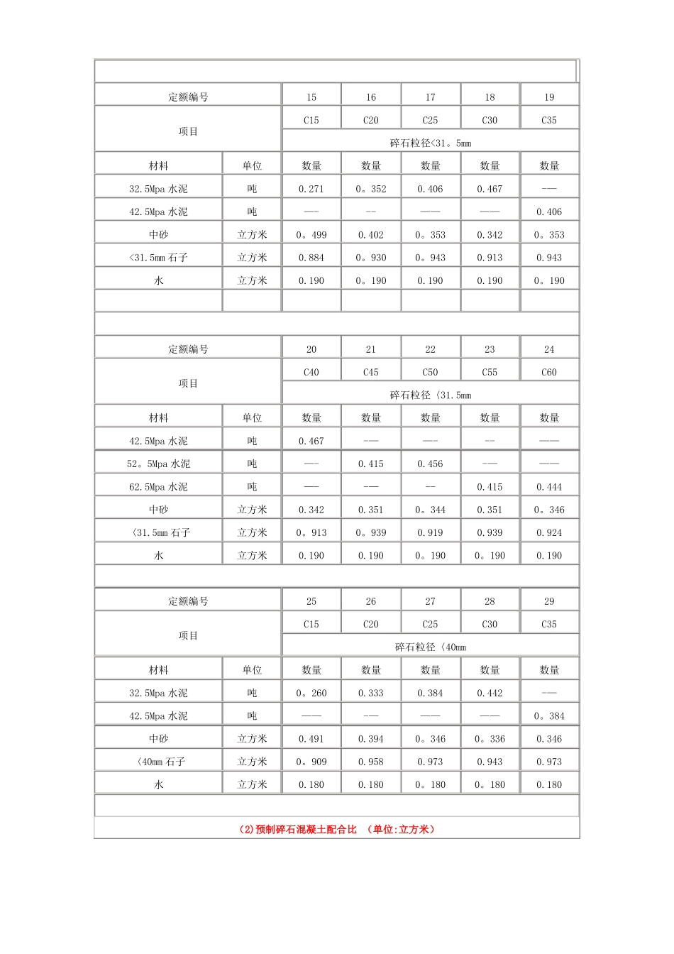 各类混凝土各类砂浆配合比表_第2页
