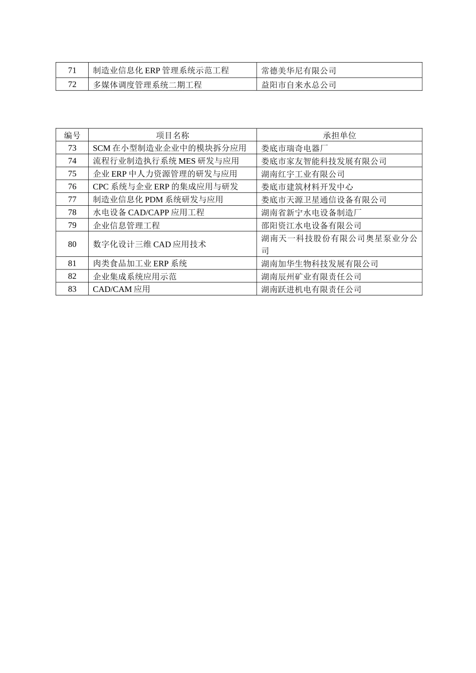 经省科技厅组织省制造业信息化专家组专家，根据《湖南省制造业信_第3页
