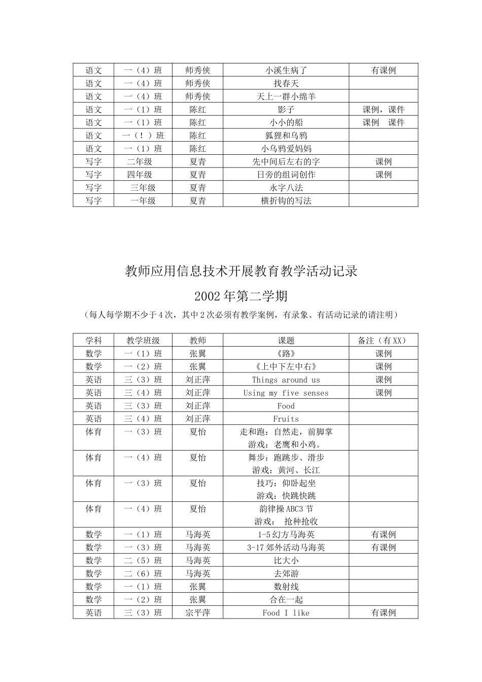 教师应用信息技术开展教育教学活动记录_第2页