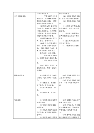 教学媒体的不足以
