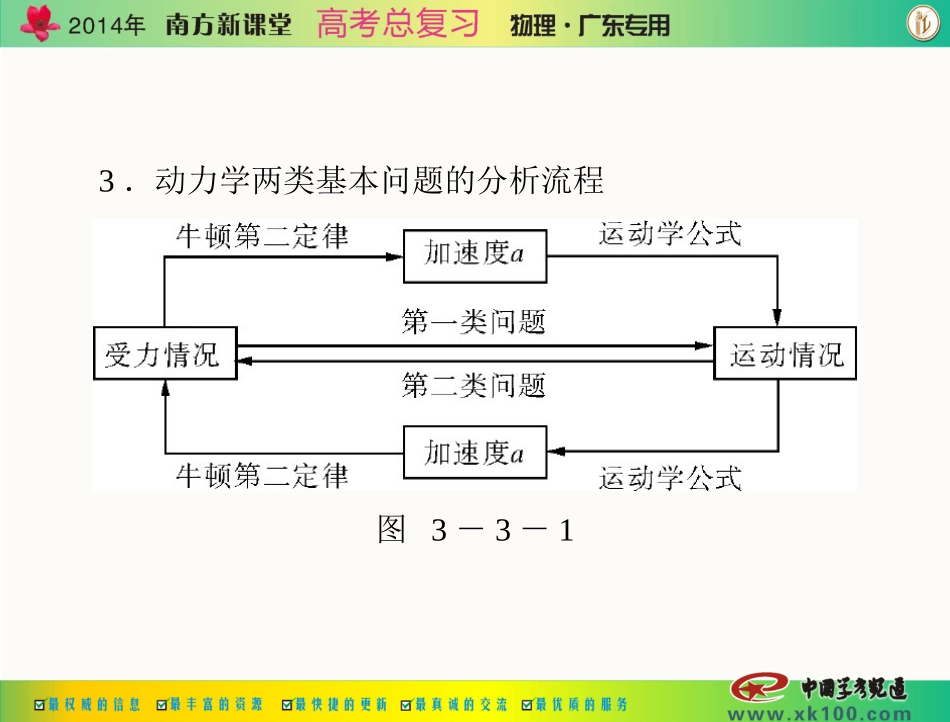 专题三第3讲牛顿运动定律的应用_第2页