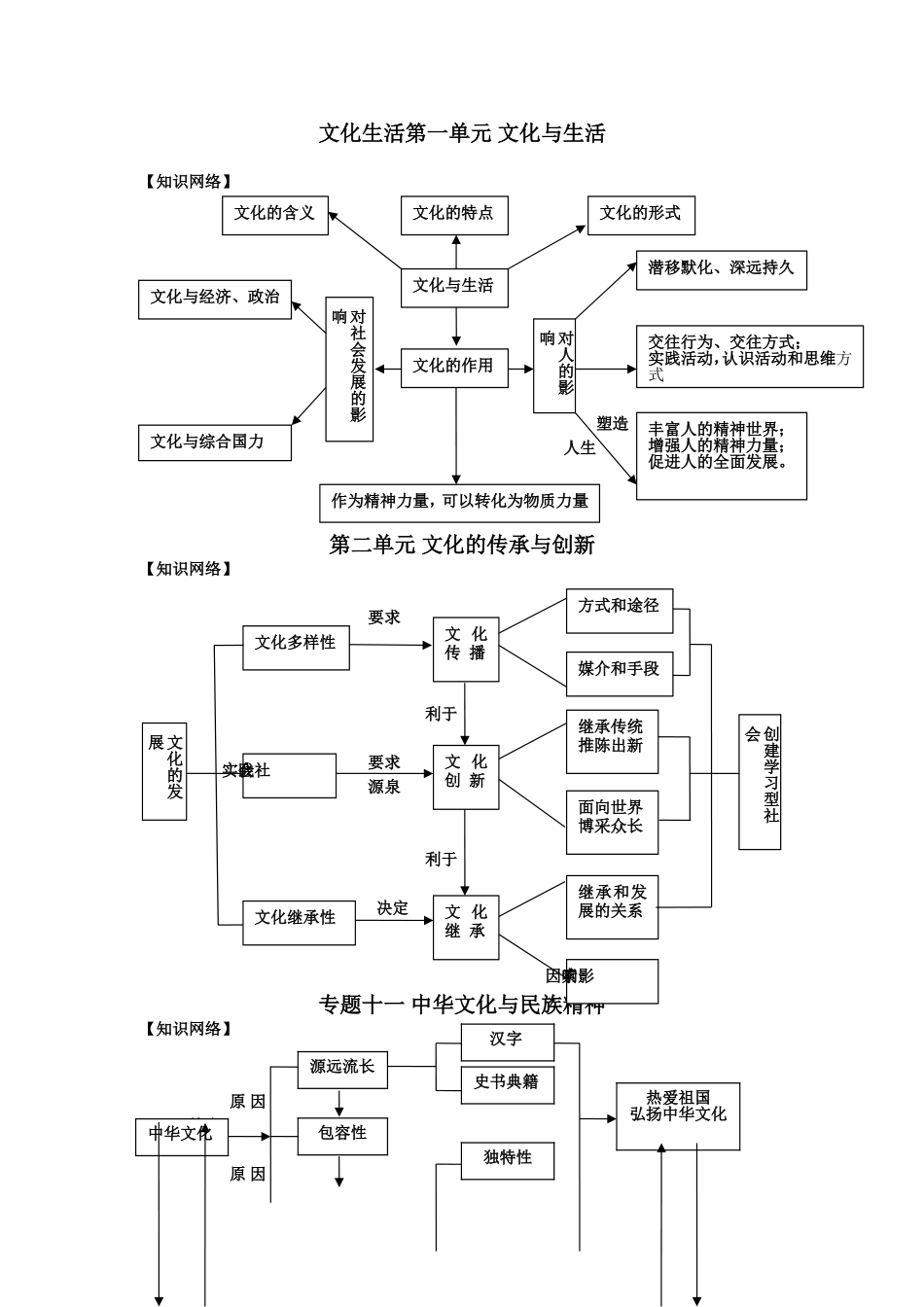 文化生活第一、二单元知识结构_第1页