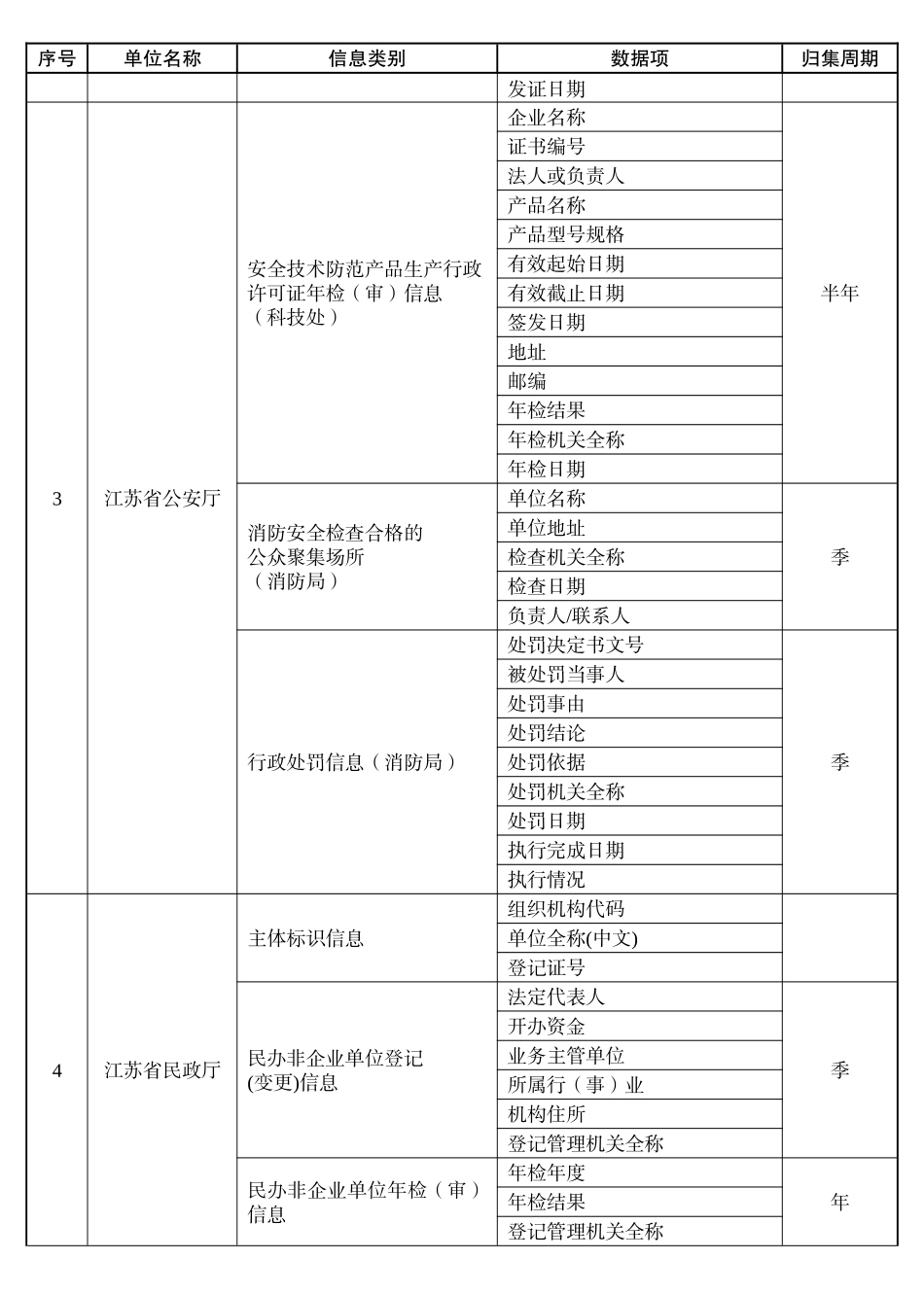 省公共信用信息系统第一批归集数据项_第3页