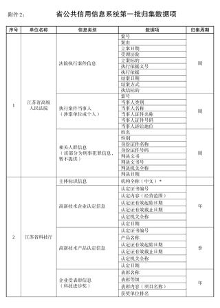 省公共信用信息系统第一批归集数据项