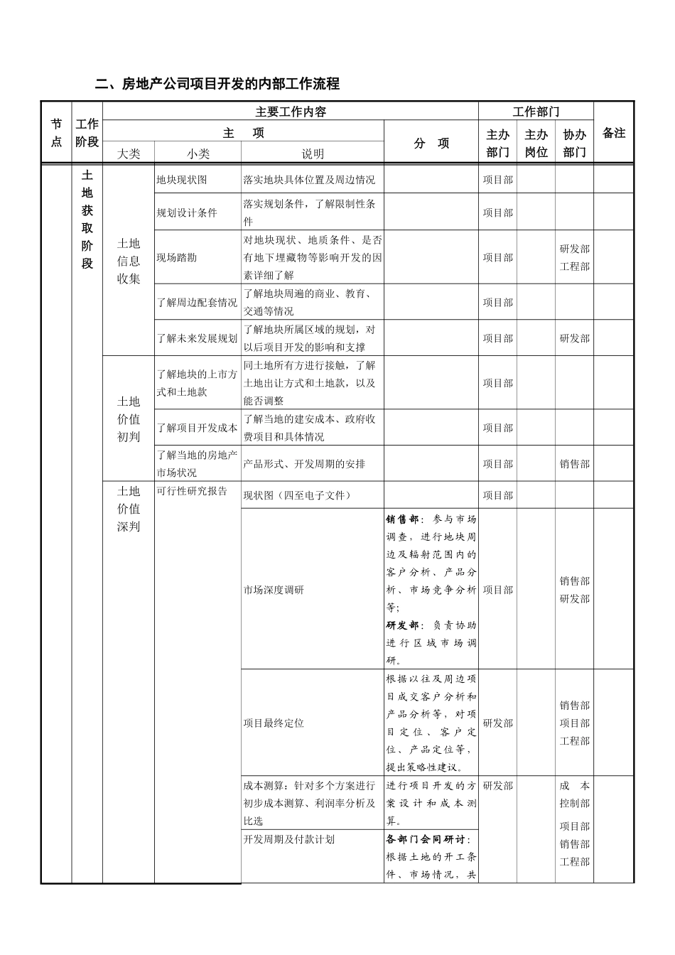 房地产项目开发程序和业务流程_第2页