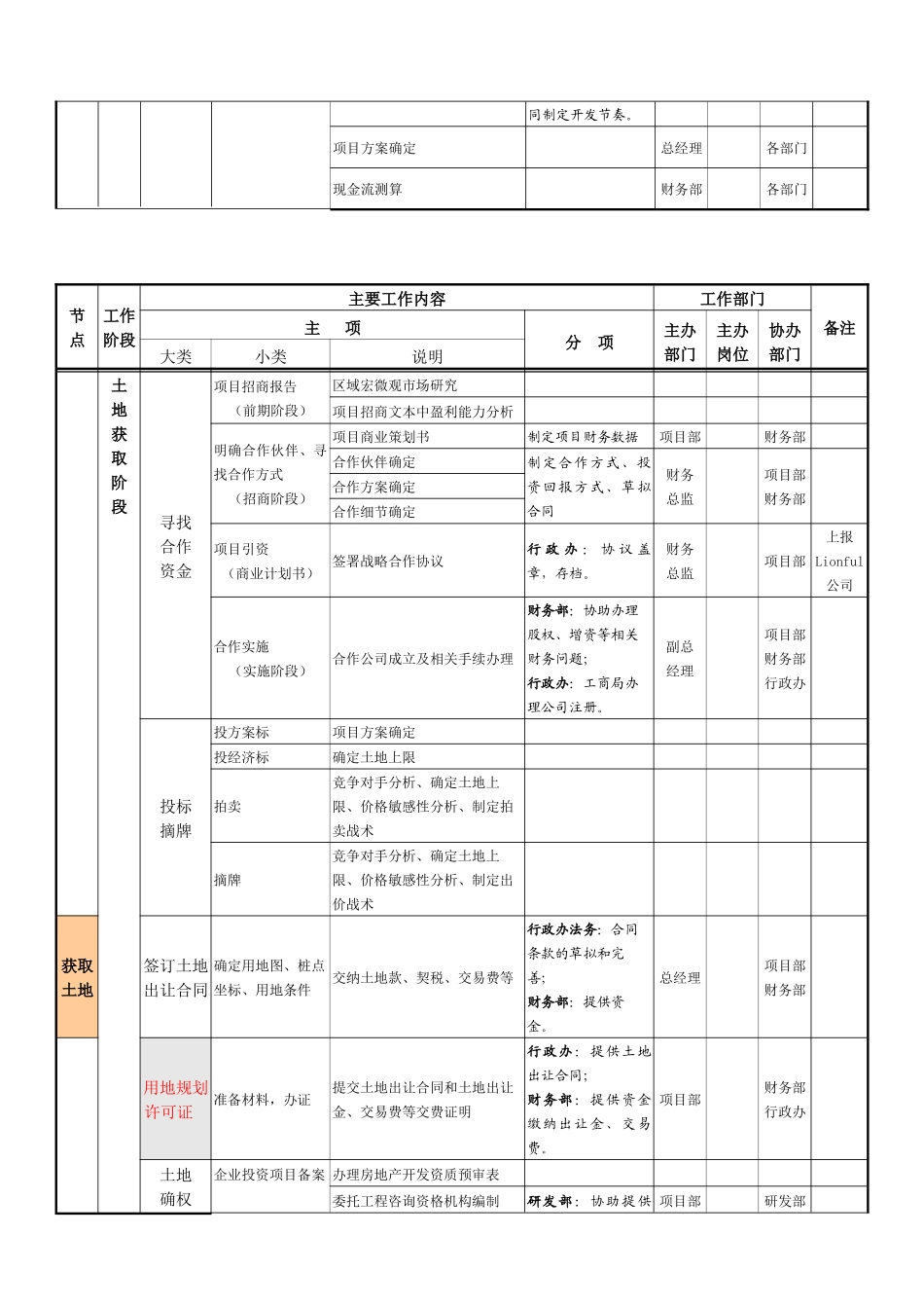 房地产项目开发程序和业务流程_第3页