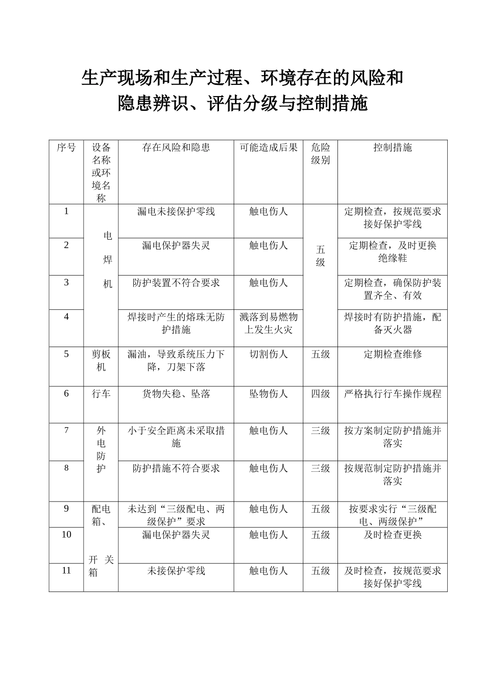 生产现场环境风险和隐患辨识与控制_第1页