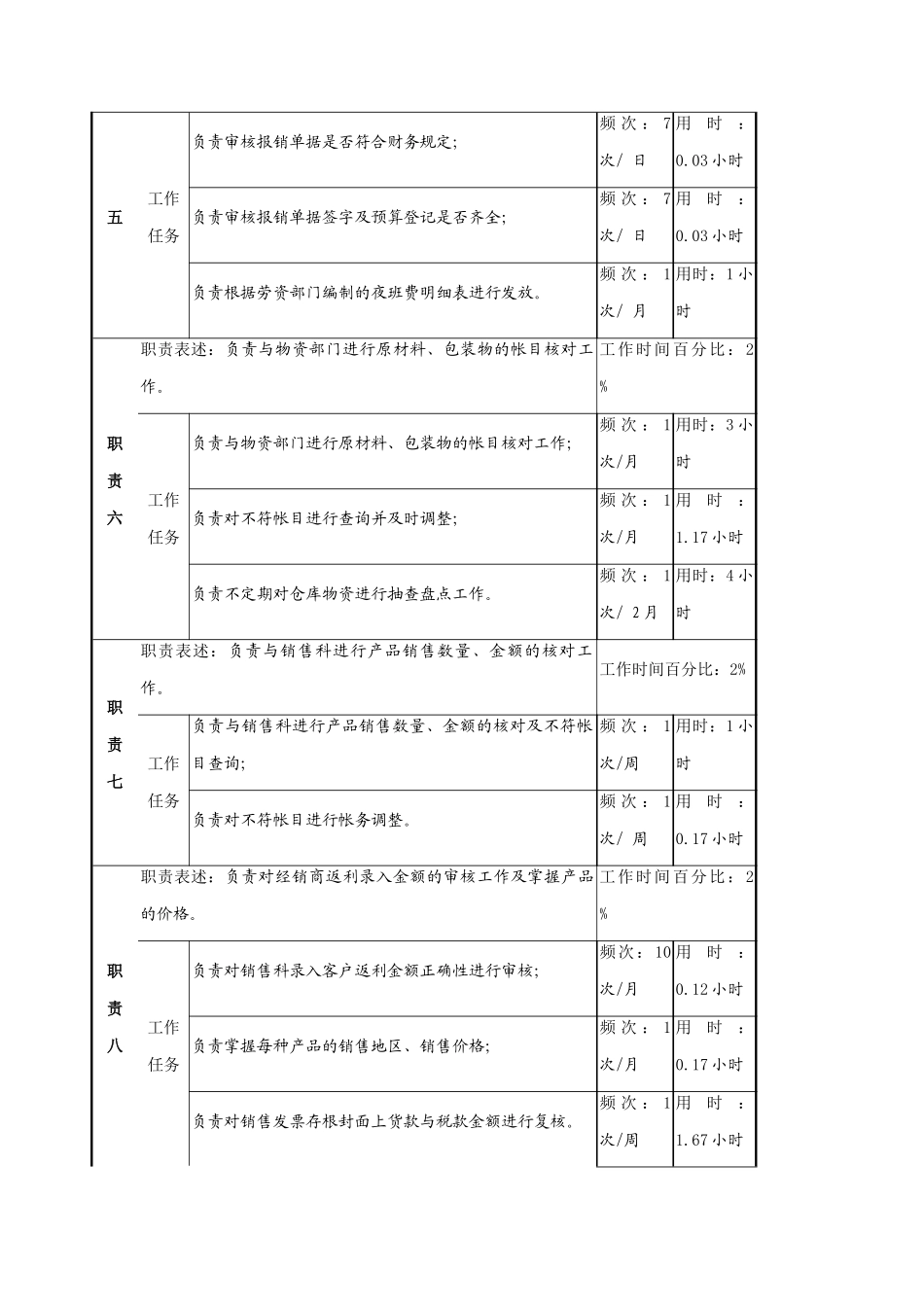 现金出纳、材料会计与档案管理职务说明_第3页