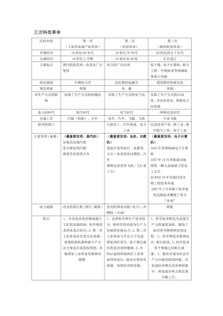 三次科技革命