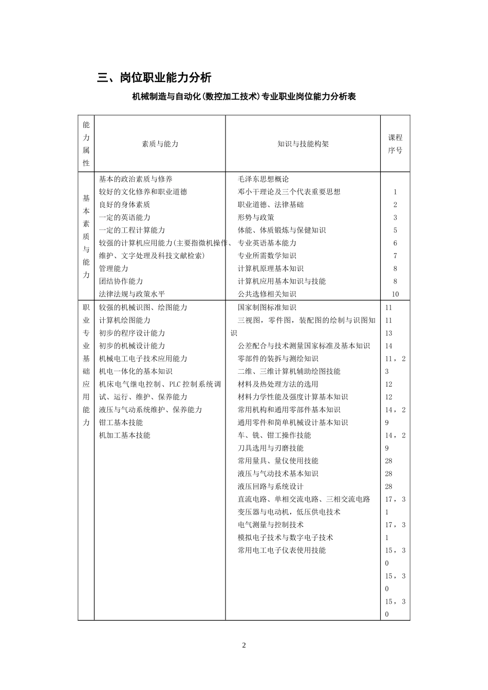 机械制造与自动化数控加工技术专业(1)_第2页