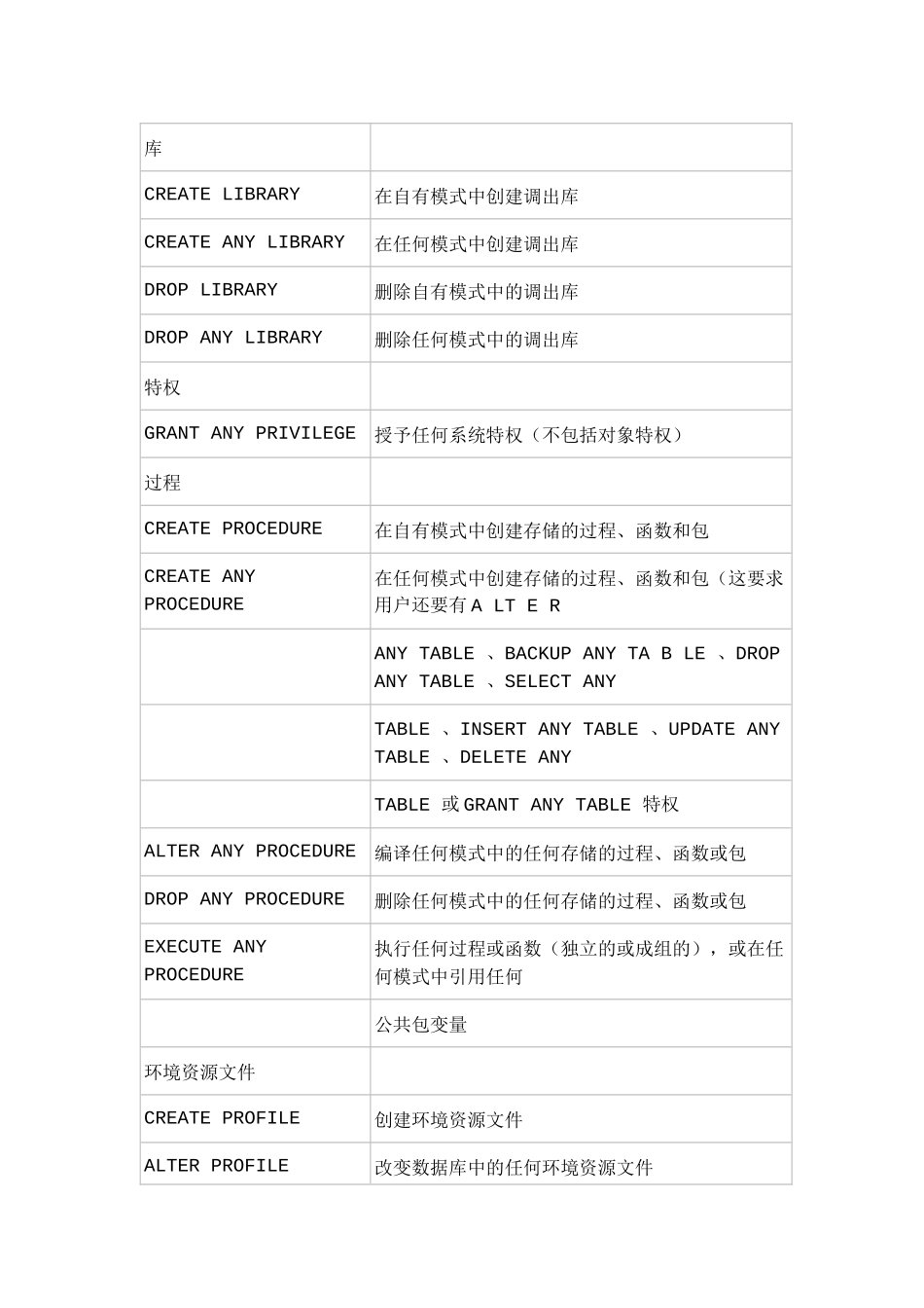 Oracle权限表汇编_第2页