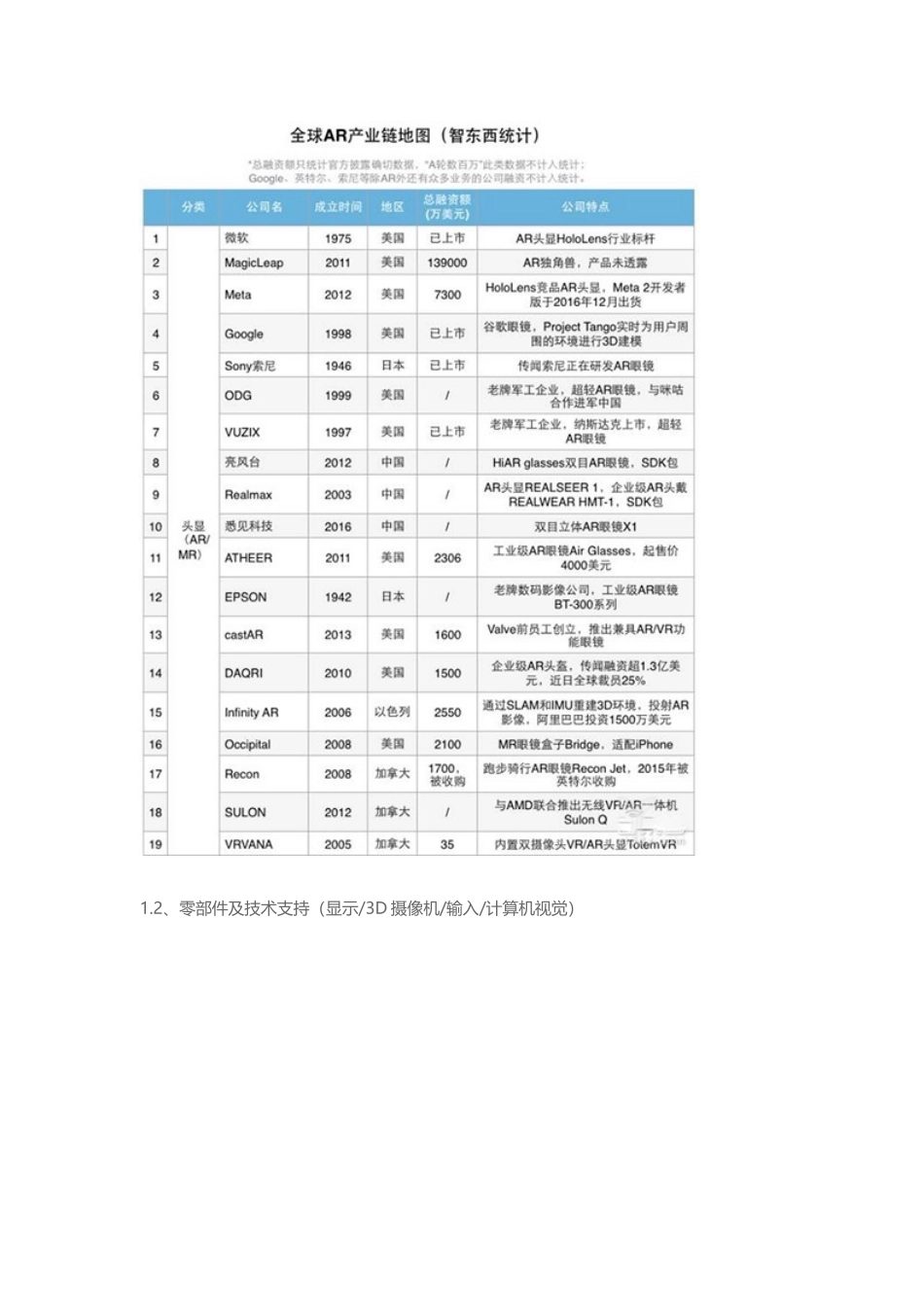 3大类17小类95家公司扒开AR产业链的底裤_第2页